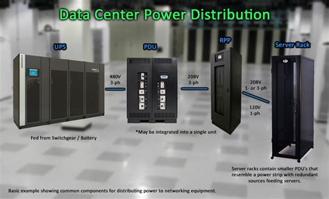 electrical data center box|distribution equipment in data center.